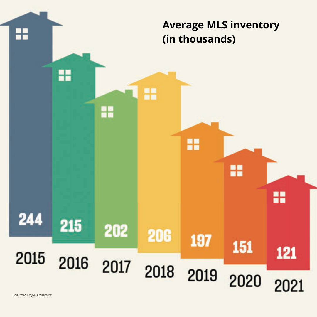 Where has all the housing supply gone