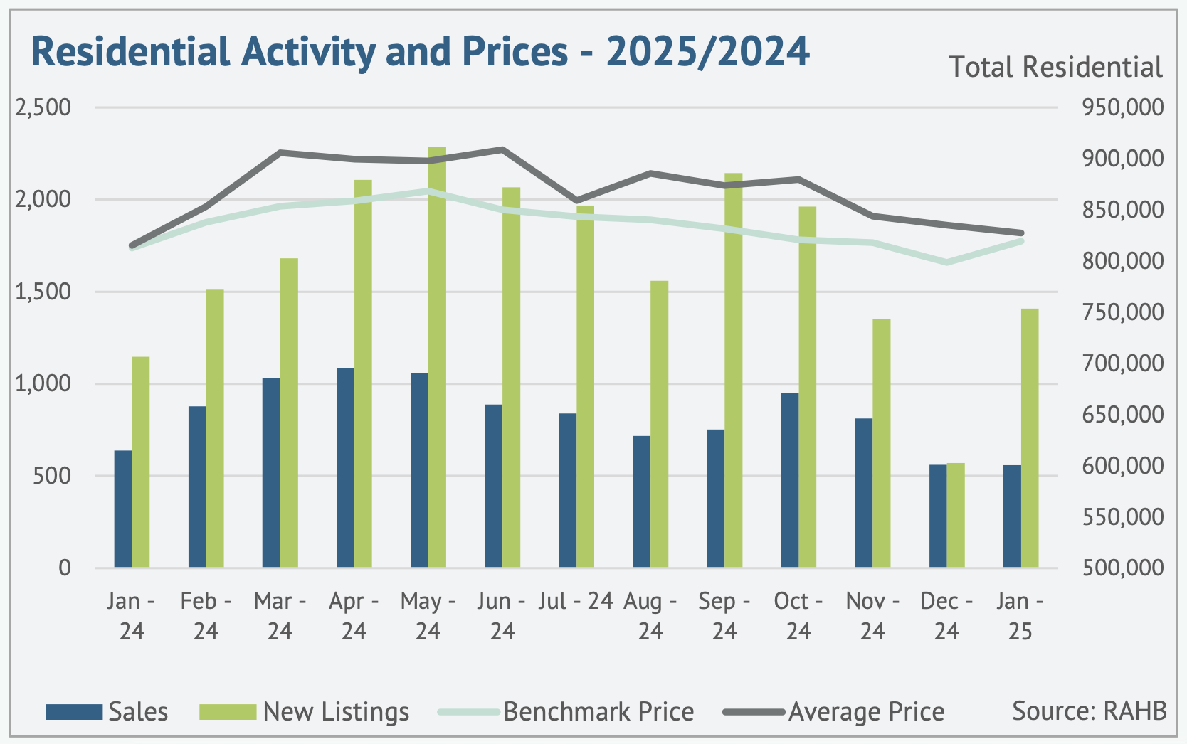 Home Prices & Sales in 2024 - What the Numbers Reveal